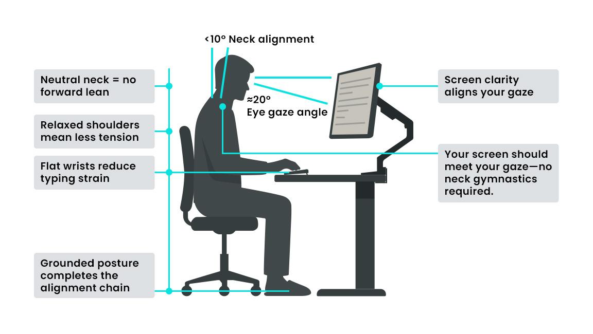 Ergonomic desk setup with the monitor at eye level to protect the cervical spine